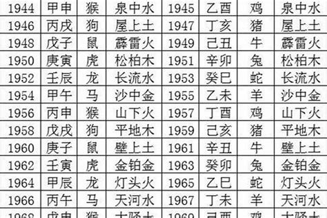 出生年份五行表|生辰八字查詢，生辰八字五行查詢，五行屬性查詢